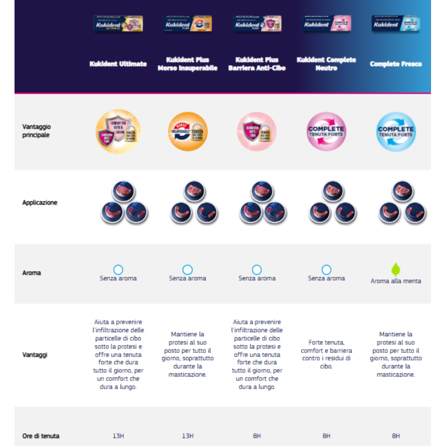 Kukident Plus Barriera Anti-Cibo | Crema Adesiva Dentiera Tenuta Forte Neutro | Maxi 57g