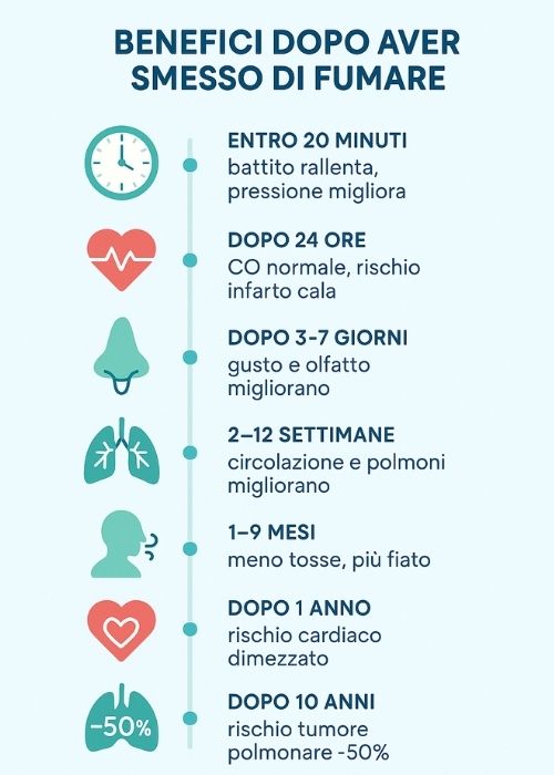 Benefici di smettere di fumare